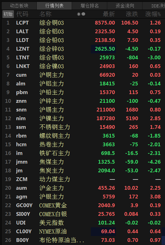 【SMM日评：金属涨跌互现 焦煤跌超4% 沪镍涨2.85%】原油期货今日低开高走，美油盘中一度刷2021年12月2日以来新低至63.64美元/桶，截至15:28分，美油涨0.66%、布油涨1%。临近亚盘收盘美元微幅拉涨，截至15:32分美元指数持平。截至日间收盘，沪镍涨2.85%，沪锡涨0.8%，沪铅涨0.75%，沪铜涨0.03%；沪铝跌0.14%，沪锌跌0.47%，不锈钢涨1.74%。