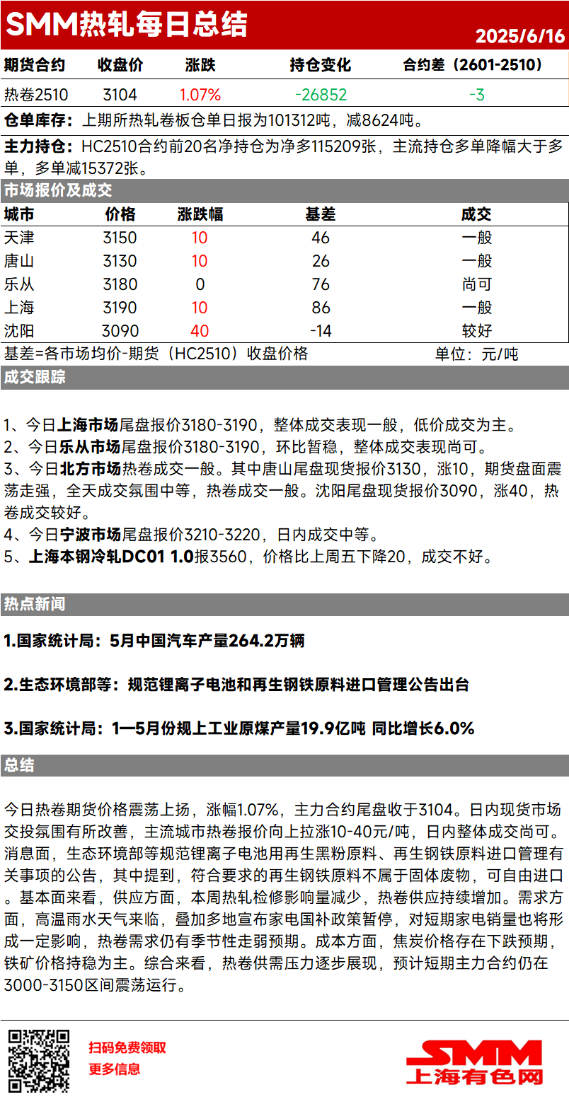 今日热卷期货价格震荡上扬,涨幅1.07%,主力合约尾盘收于3104。日内现货市场交投氛围有所改善,主流城市热卷报价向上拉涨10-40元/吨,日内整体成交尚可。消息面,生态环境部等规范锂离子电池用再生黑粉原料、再生钢铁原料进口管理有关事项的公告,其中提到,符合要求的再生钢铁原料不属于固体废物,可自由进口。基本面来看,供应方面,本周热轧检修影响量减少,热卷供应持续增加。需求方面,高温雨水天气来临,叠加多地宣布家电国补政策暂停,对短期家电销量也将形成一定影响,热卷需求仍有季节性走弱预期。成本方面,焦炭价格存在下跌预期,铁矿价格持稳为主。综合来看,热卷供需压力逐步展现,预计短期主力合约仍在3000-3150区间震荡运行。