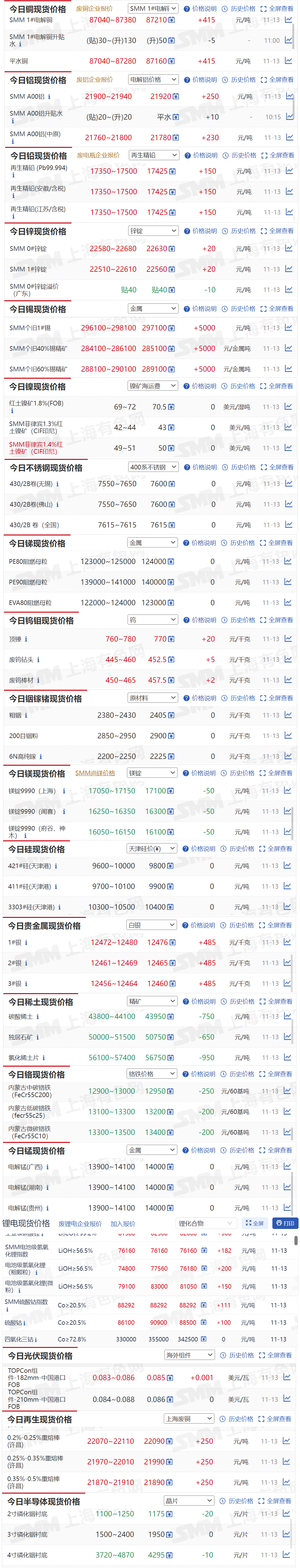 【11月13日SMM金属现货价格|铜价|铝价|铅价|锌价|锡价|镍价|钢铁|废金属|稀土|小金属|新能源|光伏】今日，SMM 个旧1#锡现货报价上涨5000元/吨，碳酸稀土现货报价下跌750元/吨......其余金属现货报价情况如下....
