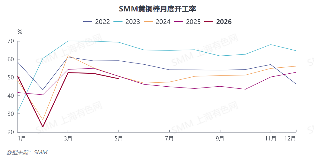【SMM黄铜棒快讯】5月铜棒企业综合开工率为49.27%，环比-2.91个百分点，同比-0.65个百分点。细分企业规模来看，大型企业凭借原料渠道、资金优势维持相对稳定生产，开工率为56.01%；中型企业承压明显，开工率降至42.02%；小型企业受原料短缺、成本倒挂、订单不足三重冲击，开工率仅24.96%，大中小企业开工差距持续拉大，行业两极分化加剧。

