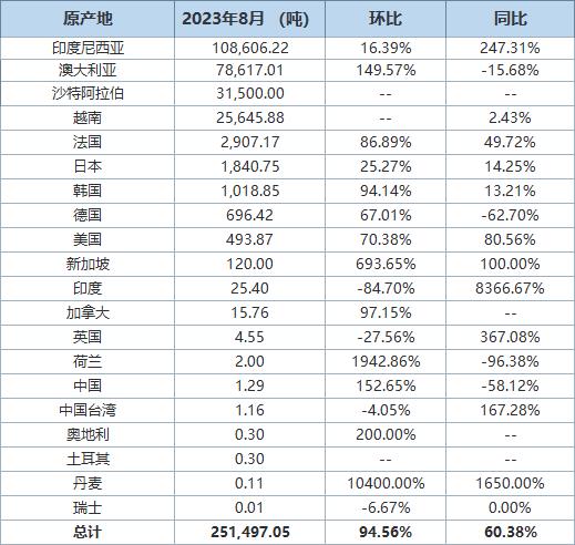【中国8月氧化铝进口量同比增六成 进口分项数据一览】海关总署9月20日公布的在线查询数据显示，中国8月氧化铝（氧化铝,但人造刚玉除外）进口量为251,497.05吨，环比增加94.56%，同比增加60.38%。其中，印尼是最大供应国，当月自该国进口氧化铝108,606.22吨，环比增加16.39%，同比增加247.31%。
