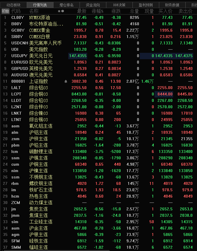 【SMM午评： 美元四连跌 离岸人民币四连涨 金属涨跌互现 碳酸锂跌3.75%】在跌破所有均线支撑位后，美元指数跌势不止，今日继续下探，截至12:02分，美元指数报103.20，跌0.28%。在连续暴跌后，今日美元兑离岸人民币连续第四个交易日下跌。截至12:05，美元兑离岸人民币跌幅为0.42%，报7.1343，盘中最低触及7.1338，创7月31日以来的新低。
截至午间收盘，内盘基本金属普跌，沪锡跌1.2%，沪镍跌0.85%，沪铜涨0.65%，沪铝涨0.24%，沪铅跌1.64%，沪锌跌0.02%。此外，氧化铝主力期货跌0.44%。工业硅主力合约跌0.35%。碳酸锂期货主力合约跌3.75%。
黑色系涨跌互现，铁矿涨1.93%，螺纹涨1.72%，热卷涨0.6%，不锈钢跌0.43%。双焦均下行：焦煤跌1.16%，焦炭跌0.56%。