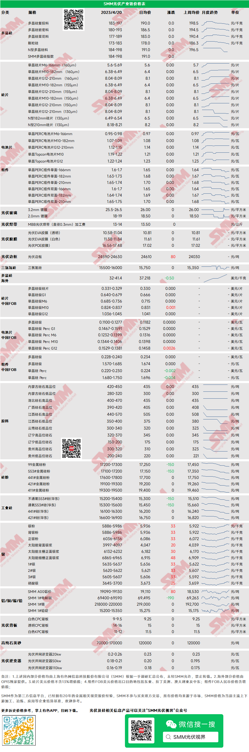 【4月20日SMM工业硅产品价格部分下跌 多晶硅、硅片、电池片、组件价格均持稳】4月20日SMM工业硅产品价格部分下跌，多晶硅、硅片、电池片、组件报价较前一个交易日持平。工业硅产品方面，不通氧553#方面，价格下跌100~200元/吨，其中华东地区下跌150元/吨，报15200~15400元/吨，均价报15300元/吨。通氧553#方面，下跌0~150元/吨，黄埔港地区下跌150元/吨，跌至15500~15600元/吨，均价报15550元/吨。441#、421#、3303#、2202方面报价均持稳。硅粉方面，99金属硅粉、553#金属硅粉报价一同下跌150元/吨。光伏产业链中，多晶硅、硅片、电池片、组件报价均较前一个交易日持平。