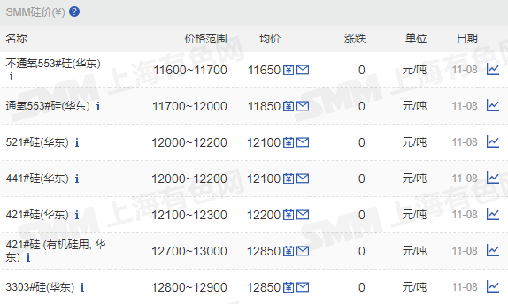 【SMM华东工业硅价格持稳】11月8日，SMM华东不通氧553#在11600-11700元/吨；通氧553#在11700-12000元/吨； 521#在12000-12200元/ 吨；441#在12000-12200元/吨；421#在12100~12300元/吨； 421#有机硅用在12700-13000元/吨；3303#在12800-12900元/吨。昆明、黄埔港、天津港、新疆、四川、福建、上海地区硅价暂稳。再生硅和97硅今日价格暂稳。