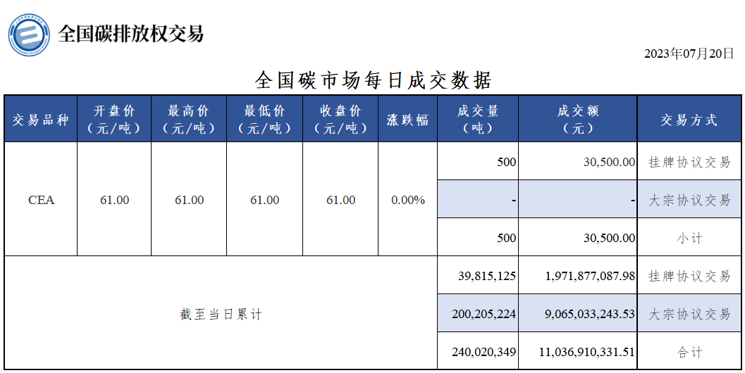 【交易日报：今日全国碳排放交易收盘价持平 CEA总成交500吨】今日全国碳市场碳排放配额（CEA）挂牌协议交易收盘价61.00元/吨，收盘价与前一日持平。今日全国碳排放配额（CEA）总成交量500吨，总成交额30,500.00元。