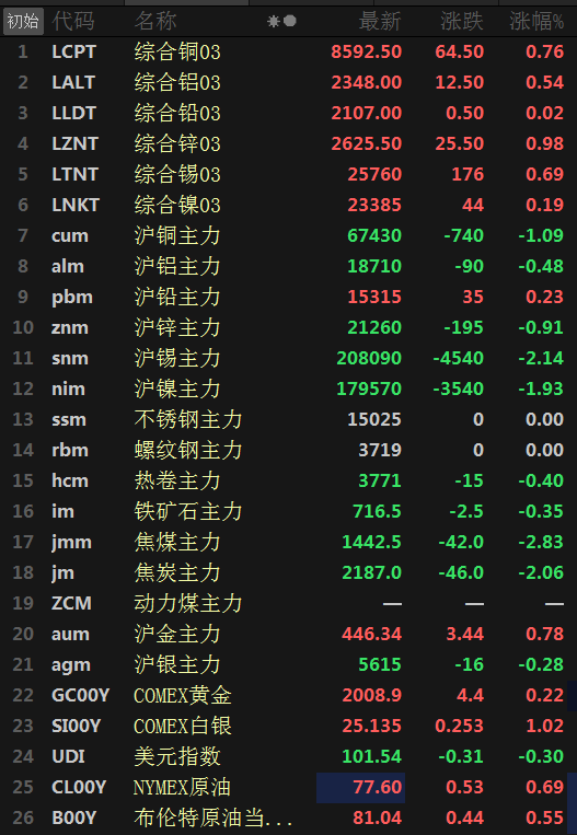 【SMM日评：外盘多小涨 内盘金属普跌 焦煤跌近3%】今日原油期货小涨，截至15:19分，美油涨0.7%、布油涨0.56%。美元午后微幅跳水，截至15:20分美元指数跌0.33%。截至日间收盘，沪铅涨0.23%，沪锡、镍跌2%左右，沪铜、锌跌1%左右，沪铝跌0.48%。不锈钢、螺纹收平，铁矿跌0.35%，热卷跌0.4%，焦炭跌2.06%，焦煤跌2.83%。沪金涨0.78%；沪银跌0.28%。