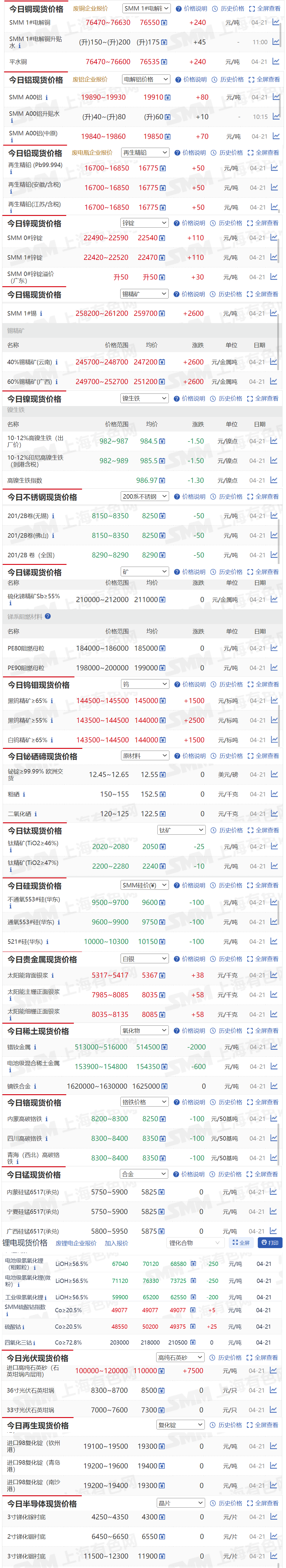 【4月21日SMM金属现货价格|铜价|铝价|铅价|锌价|锡价|镍价|钢铁|废金属|稀土|小金属|新能源|光伏】今日，SMM 1#锡现货报价上涨2600元/吨，镨钕金属现货报价下跌2000元/吨....其余金属现货报价情况如下....