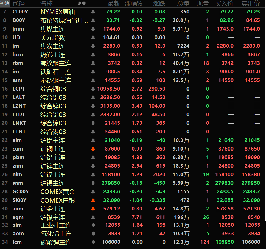 【隔夜行情：金属普遍刷阶段新高 伦锌涨超3%领涨 铜、金、沪银一度创上市新高】隔夜内外盘金属近全线飘红，仅沪、沪锡小幅下跌，沪铝收跌0.19%，沪锡跌0.16%。外盘伦锌以高达3.43%的涨幅领涨，盘中最高冲至3141.5美元/吨，刷新2023年3月以来的新高。内盘沪锌一同跟涨，以2.54%的涨幅在一众内盘基本金属中领涨......