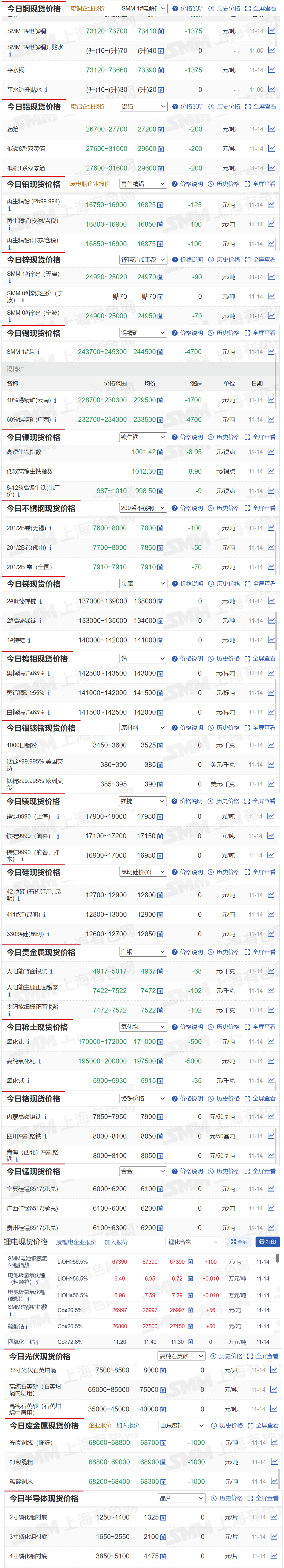 【11月14日SMM金属现货价格|铜价|铝价|铅价|锌价|锡价|镍价|钢铁|废金属|稀土|小金属|新能源|光伏】今日，SMM 1#电解铜现货报价下跌1375元/吨，SMM 1#锡报价下跌4700元/吨...其余金属现货报价情况如下....