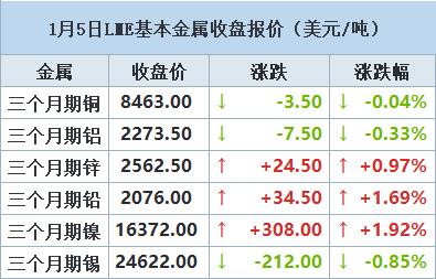 【1月5日LME收盘：金属多飘绿 期铜触及逾三周低点后缩减跌幅 因美元回落】LME期铜周五在触及逾三周低点后缩减跌幅，原因是美国服务业数据疲软，美元从三周高点回落。期铜盘中一度触及12月13日以来的最低点每吨8,416美元。本周期铜下跌1.1%。