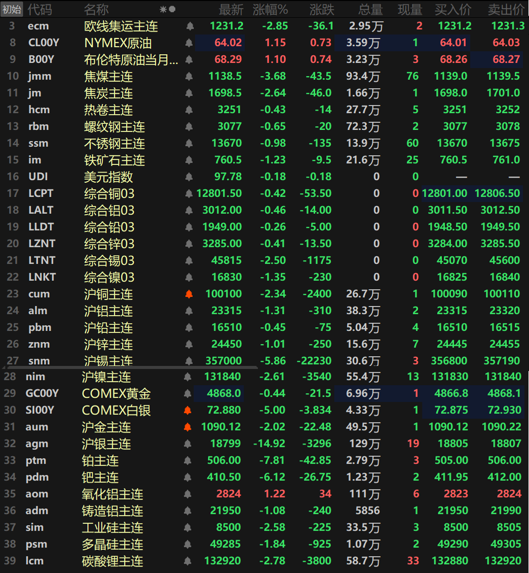 【SMM日评：金属近全线下挫 沪锡跌5.86% 沪银大跌逾14% 铂钯跌超6%】截至日间收盘，内盘基本金属集体下挫，仅沪铅小幅下跌0.45%。沪锡以5.86%的跌幅领跌，沪铜、沪镍一同跌超2%，沪铜跌2.34%，沪镍跌2.61%。沪铝、沪锌一同跌超1%，沪铝跌1.31%，沪锌跌1.01%。氧化铝主连涨1.22%，铸造铝主连跌1.08%。此外，碳酸锂主连跌2.78%，工业硅跌2.58%，多晶硅跌1.84%。欧线集运主连跌2.85%报1231.2。黑色系方面同样集体下跌，铁矿跌1.23%。其余品种跌幅均在1%以内。双焦方面，焦煤跌3.68%，焦炭跌2.64%。外盘方面，截至15：03分，外盘基本金属普跌，伦锡跌2.5%，伦镍跌1.35%，其余金属跌幅均在1%以内。贵金属方面，截至15:03分，COMEX黄金跌0.44%，COMEX白银跌5%。国内方面，沪金跌2.02%，沪银大跌14.92%。此外，铂主连跌7.81%，钯主连跌6.12%。
