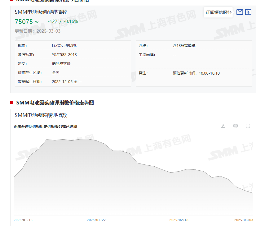 【SMM快讯：电池产业链叠加稀土永磁概念发力 小金属板块走强 东方锆业等涨停】受新能源赛道爆发，锂电池产业链整体走强，叠加稀土永磁概念相关个股再度活跃，小金属板块3月3日走强，截至3月3日14:22分，小金属板块涨3.24%，个股方面：永杉锂业、东方锆业以及华阳新材涨停。英洛华涨超7%，云南锗业、天和磁材和有研新材等均涨超5%。