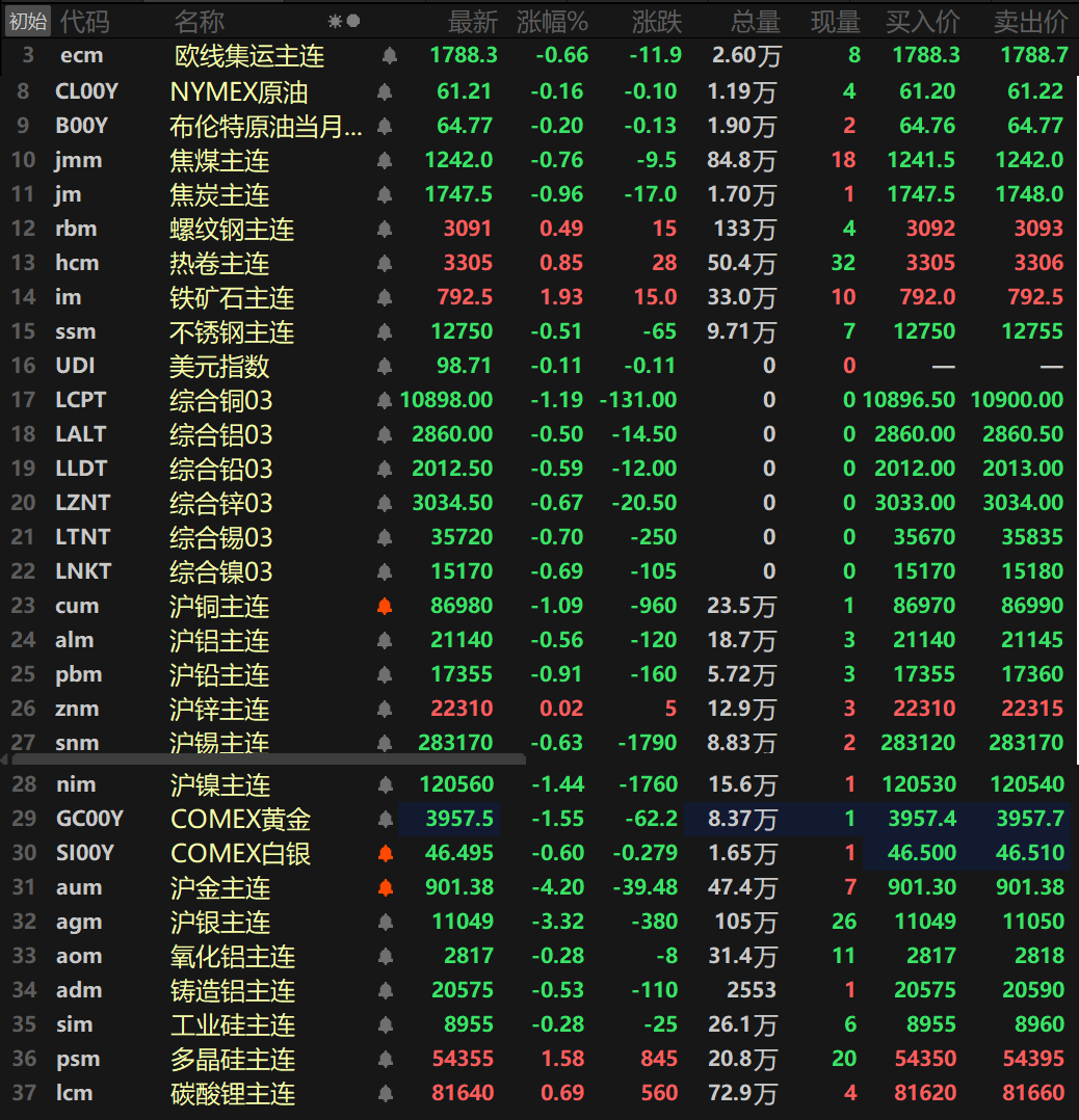 【SMM日评：美元走软 金属近全线下跌 沪金跌超4% 多晶硅、铁矿涨逾1%】截至日间收盘，内盘基本金属普跌，仅沪锌唯一飘红，涨幅达0.02%。沪铜、沪镍一同跌超1%，沪铜跌1.09%，沪镍跌1.44%，其余金属跌幅均在1%以内。氧化铝主连跌0.28%，铸造铝主连跌0.53%。此外，碳酸锂主连涨0.69%，多晶硅主连涨1.58%，工业硅主连跌0.28%。欧线集运主连跌0.66%，报1788.3。黑色系方面涨跌互现，不锈钢跌0.51%，铁矿涨1.93%，热卷涨0.85%，螺纹涨0.49%。双焦方面，焦煤跌0.76%，焦炭跌0.96%。外盘方面，截至15:03分，外盘基本金属集体下跌，伦铜跌1.19%，伦锡跌0.7%，伦镍跌0.69%，伦铝跌0.5%，伦铅跌0.59%。贵金属方面，截至15:03分，COMEX黄金跌1.55%，COMEX白银跌0.6%。国内方面，沪金跌4.2%，沪银跌3.32%。