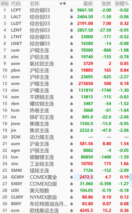 【SMM日评：金属多飘绿 铁矿跌2.66% COMEX黄金刷历史新高】截至今日日间收盘，内盘基本金属涨跌互现，沪锌跌2.57%，沪镍跌1.30%，沪铜跌1.08%，其他金属涨跌幅在1.00%以下。锰硅今日盘中触2024年4月24日以来新低至7038元/吨，收跌2.09%。黑色系全线飘绿，铁矿石跌2.66%。COMEX黄金刷历史新高至2487.4美元/盎司。