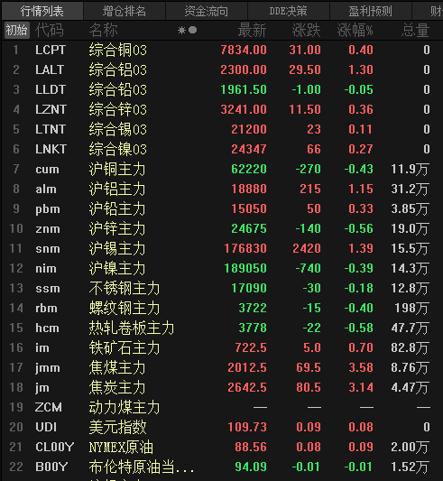 【SMM日评：金属涨跌互现 期铝、沪锡涨超1% 焦煤涨3.58%】截至日间收盘，内盘金属涨跌互现，沪锡涨1.39%，沪铝涨1.15%，沪铅涨0.33%，沪锌跌0.56%，沪铜、镍跌0.4%左右。黑色系，焦煤、焦炭涨幅在3%以上，铁矿涨0.7%，螺纹跌0.4%，热轧跌0.58%，不锈钢微跌0.18%。LME金属普涨，截至15:34分，仅伦铅飘绿，跌0.03%，伦铝涨1.34%。