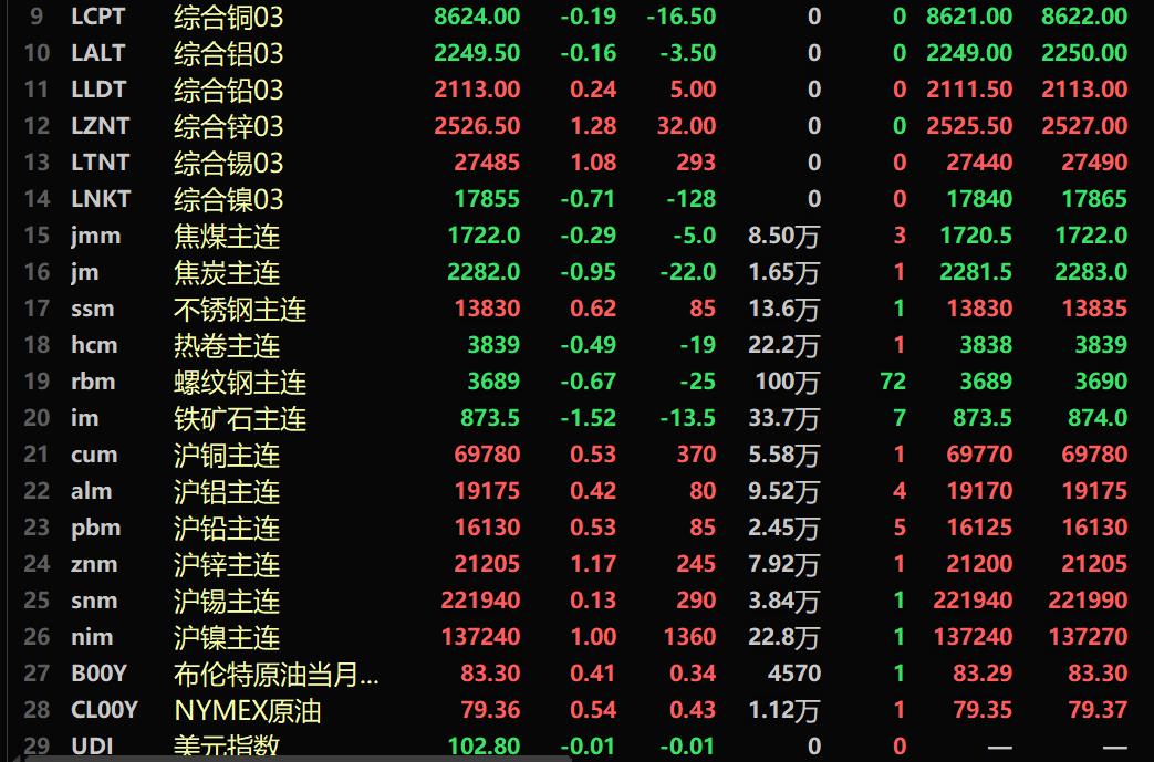 【SMM午评：油价上涨 基本金属内强外弱 氧化铝涨2.48% 碳酸锂跌1.75% 沪金再刷新高】内盘基本金属全线上涨。沪镍涨1%，沪锌涨1.17%。氧化铝主力期货涨2.48%。碳酸锂期货主力合约跌1.75%。黑色系多飘绿，铁矿跌1.52%。沪金涨0.41%，盘中最高涨至507.54元/克，再刷历史新高！截至11:40分，LME金属涨跌互现。伦锌涨1.28%，伦锡涨1.08%。