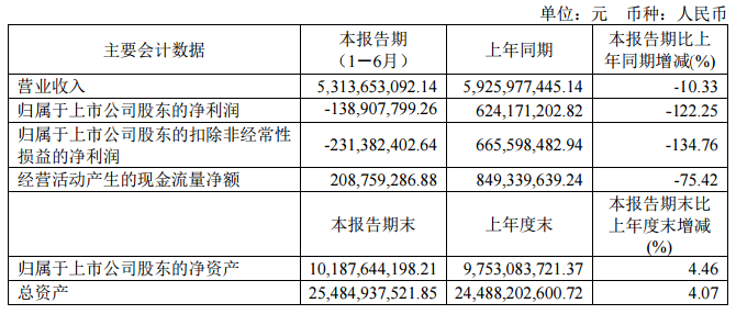 【东阳光：2023上半年净利同比减122.25% 电子元器件、高端铝箔类需求减少】东阳光表示，2023上半年营收为53.14亿元，同比减10.33%；归属于上市公司股东的净利为-1.39亿元，同比减122.25%。2023年上半年，由于消费电子市场整体持续低迷，叠加锂电池企业去库存等影响，市场需求下滑明显，对电子元器件和高端铝箔类的需求同步减少，导致电极箔、电容器、电子光箔等核心产品销量下降。