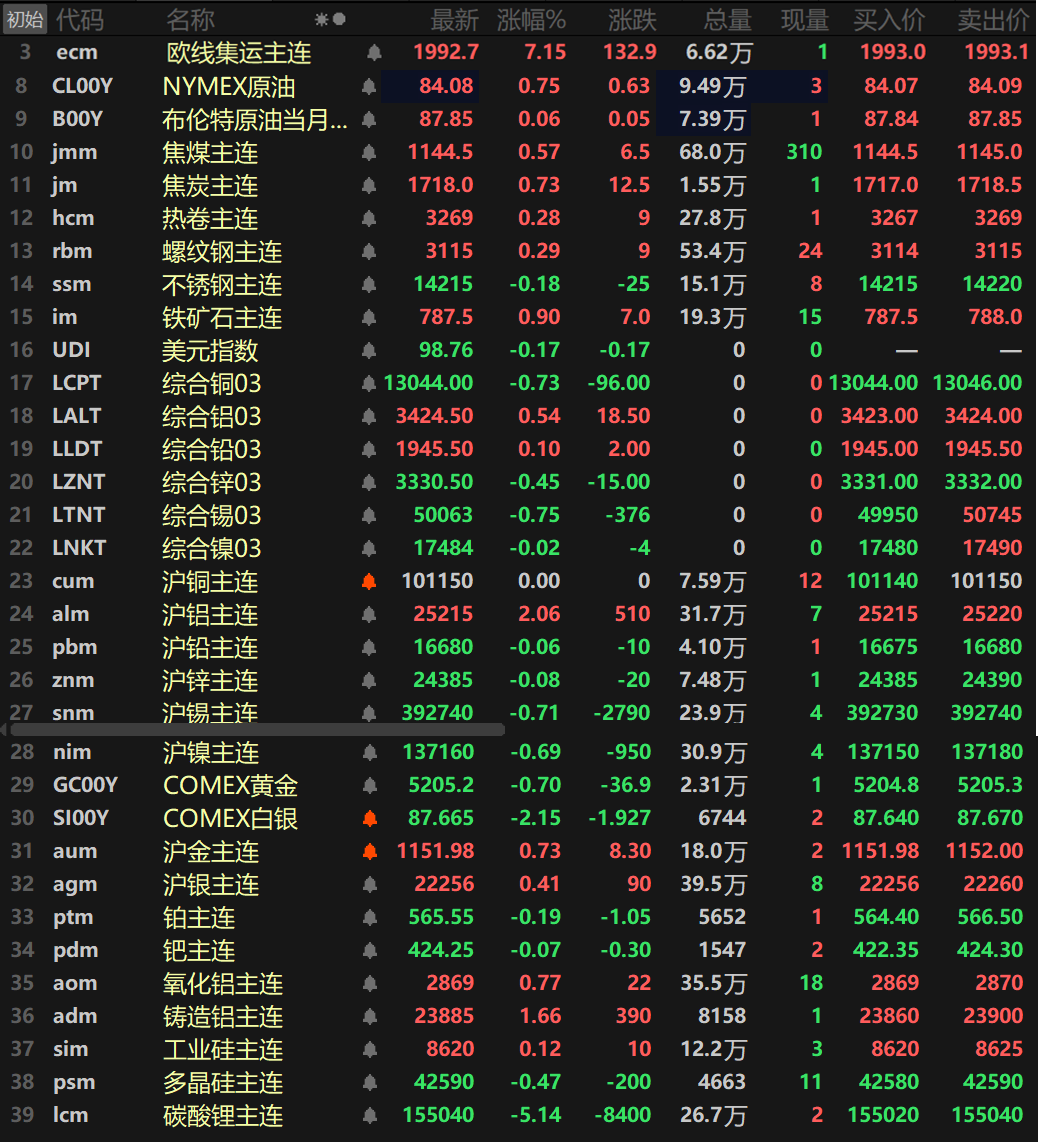 【SMM日评：美元走软 金属普跌 沪铝涨逾2% 碳酸锂跌超5% 欧线集运涨超7%】截至日间收盘，内盘基本金属普跌，沪铜收平于101150元/吨，沪铝涨2.06%领涨，其余金属涨幅均在1%以内。氧化铝主连涨0.77%，铸造铝主连涨1.66%。此外，碳酸锂主连跌5.14%，多晶硅跌0.47%，工业硅涨0.12%。欧线集运主连涨7.15%报1992.7。黑色系方面普涨，仅不锈钢唯一下跌，跌幅达0.18%。铁矿涨0.9%，螺纹、热卷涨幅均在0.2%左右，双焦方面，焦煤涨0.57%。焦炭涨0.73%。外盘方面，截至15:04分，外盘基本金属普跌，伦铝涨0.54%，伦铅涨0.1%。伦铜跌0.73%，伦锡跌0.75%，其余金属跌幅均在0.5%以内。贵金属方面，截至15:04分，COMEX黄金跌0.7%，COMEX白银跌2.15%。国内方面，沪金涨0.73%，沪银涨0.41%。此外，铂主连跌0.19%，钯主连跌0.07%。