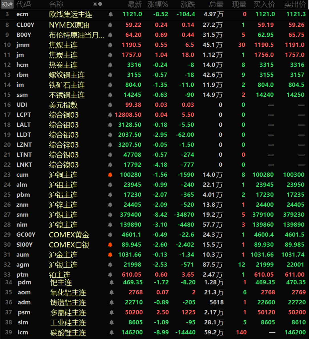 【隔夜行情：金属继续下挫 沪锡跌超8% 伦沪镍跌逾3% 沪银周线暴涨超22% 】隔夜内外盘基本金属继续下挫，内盘跌幅多在1%以上，沪锡以8.42%的跌幅领跌，沪镍跌3.1%。沪铅、沪锌一同跌超2%，沪铅跌2.07%，沪锌跌2.09%。沪铜跌1.56%。沪铝跌0.99%。外盘基本金属中，伦镍以4.18%的跌幅领跌，伦铅跌2.95%。伦铜唯一收涨，涨幅达0.04%，其余金属跌幅均在1%以内。氧化铝主连涨0.07%，铸造铝主连跌0.89%。隔夜黑色系方面多飘绿，铁矿跌1.35%领跌，其余跌幅均在1%以内。双焦一同上涨，焦煤涨0.55%，焦炭涨1.04%。隔夜贵金属方面，COMEX黄金跌0.49%，周线涨2.23%；COMEX白银跌2.6%，周线大涨13.37%。国内方面，沪金跌0.13%，周线上涨2.57%，沪银跌2.53%，周线大涨22.82%。