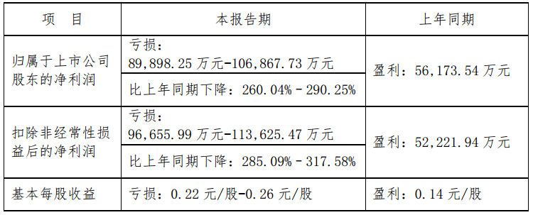 【本钢板材：2023年上半年净利同比预减260.04%–290.25% 铁矿、合金、废钢等主要原材料价格处于高位】本钢板材表示，预计2023年上半年归属于上市公司股东的净利为亏损8.99亿元-10.69亿元，同比减260.04%–290.25%。2023年以来，钢铁行业下游市场偏弱，钢铁行业面临需求减弱、钢材价格持续下行。此外，2023年以来铁矿石、焦煤、焦炭、合金、废钢等主要原材料价格整体处于高位，对钢铁生产成本端造成较大不利影响，推高了经营成本。