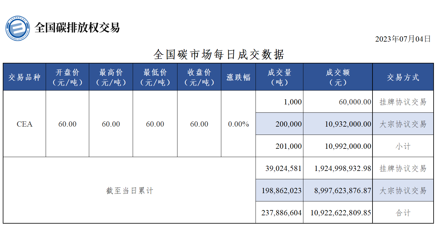 【全国碳排放交易日报：7月4日交易收盘价较前一日持平 CEA总成交量20.1万吨】今日全国碳市场碳排放配额（CEA）挂牌协议交易收盘价60.00元/吨，收盘价与前一日持平。今日全国碳排放配额（CEA）总成交量201,000吨，总成交额10,992,000.00元。