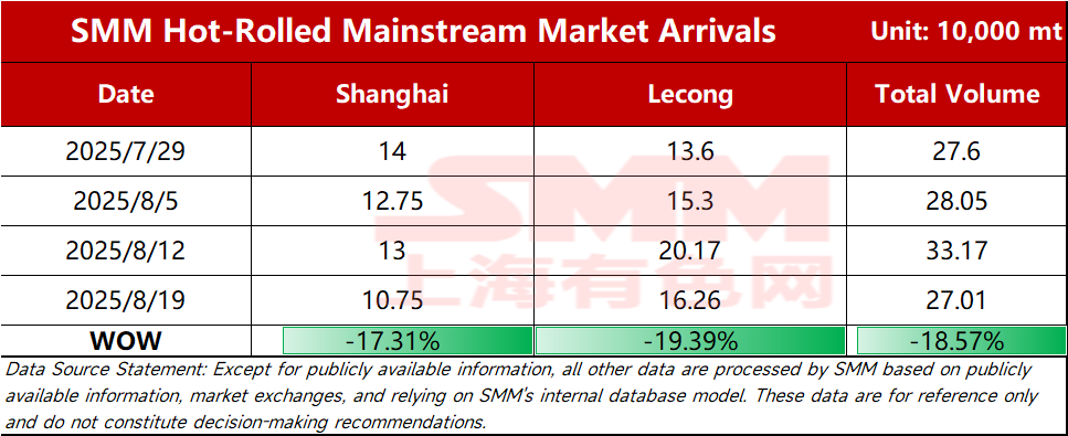 

SMM Steel, August 19 - According to SMM statistics, the estimated total resource shipments for the mainstream market this week were 270,100 mt, down 18.57% WoW from last week's shipping levels. 
