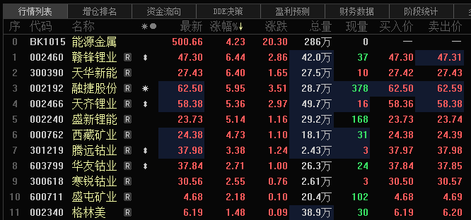 10月12日锂矿股强势上涨，碳酸锂主力合约触及涨停。赣锋锂业工作人员表示碳酸锂期货价格越高，营业收入和利润方面就越高，目前对碳酸锂价格趋势还没有预计，因为目前还是一个比较博弈的市场阶段。