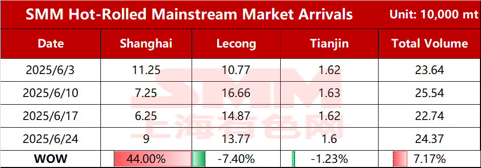 
SMM Steel News on June 24: According to SMM statistics, the estimated total shipments of resources in the mainstream market this week were 243,700 mt, up 16,300 mt WoW from the shipping level last week. 
