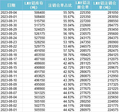 【LME铝注销占比高位徘徊 注册仓单低位波动】LME公布的数据显示，LME铝注销仓单较上月有所回升，目前为281050吨，注销占比55.50%。注册仓单最近有所回落，目前为225350吨。8月下旬LME铝库存一度大幅增加，随后呈现回落姿态，注册仓单整体低位运行，变动相对有限，注销占比目前仍然徘徊在绝对高位附近。