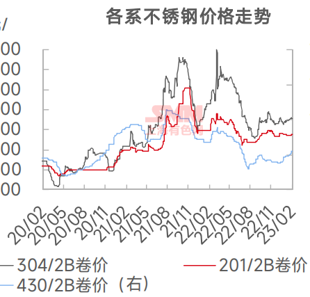 【SMM不锈钢周报精选：供需短暂错配致库存大量累积 不锈钢盘面承压】节后SS合约先是缓慢上行，周四跳水下挫。周内华东某不锈钢厂向市场分货较多。周内高镍生铁价格有所上涨，年后不锈钢厂对于原料价格有所让步；由于不锈钢盘面大跌，镍铁价格上方承压，卖方报价……