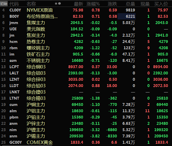 【SMM午评：金属全线飘绿 沪锡沪镍跌超3% 黑色系集体下行 螺纹领跌】美元方面，今日开盘后震荡走低，金属市场集体飘绿。沪锡沪镍一同跌超3%，沪锡以3.82%的跌幅首当其冲，沪镍跌3.32%。沪铜跌1.1%。沪铝跌0.61%，沪铅跌0.29%，沪锌跌0.11%。黑色系方面同样全线飘绿，临近午间纷纷下行，螺纹以1.22%的跌幅领跌......