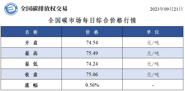 【交易日报：9月21日全国碳市场价涨0.56% 配额总成交232.46万吨】今日全国碳市场综合价格行情为: 开盘价74.54元/吨，最高价75.49元/吨，最低价74.24元/吨，收盘价75.06元/吨，收盘价较前一日上涨0.56%。今日全国碳排放配额总成交量2,324,561吨，总成交额167,638,616.34元。