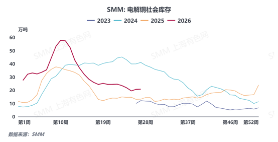 【SMM铜库存快讯】全国主流地区电解铜库存录得20.74万吨，较上周四环比增加0.14万吨，区域库存走势分化。上海、江苏受益铜价回调，下游需求回暖持续去库；广东地区终端需求偏弱，叠加到货增量显著，区域库存大幅垒库