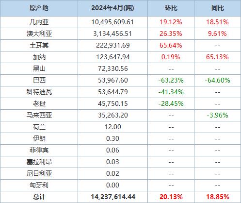 【中国4月铝土矿进口量环比增加20.13% 分项数据一览】海关总署5月20日公布的在线查询数据显示，中国2024年4月铝土矿（铝矿砂及其精矿）进口量为14,237,614.443吨，环比上升20.13%，同比上升18.85%。几内亚是第一大供应国，当月从几内亚进口铝土矿（铝矿砂及其精矿）10,495,609.608吨，环比上升19.12%，同比增加18.51%。（文华财经）