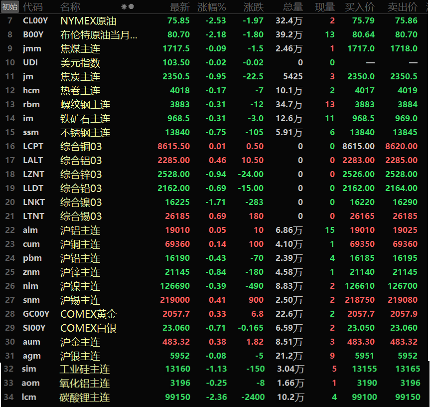 【隔夜行情：原油跌超2% 金属涨跌互现 伦镍跌1.71% 金价盘中刷近一个月新高】隔夜内外盘金属涨跌互现，除伦镍以1.71%的跌幅领跌之外，其余金属涨跌幅均在1%以内。内盘沪铝、沪铜以及沪锡一同飘红，其中沪锡以0.41%的涨幅领涨；外盘伦铜、伦铝以及伦锡一同飘红，伦锡以0.69%的涨幅领涨。伦锌跌0.94%。氧化铝主连跌0.25%.....