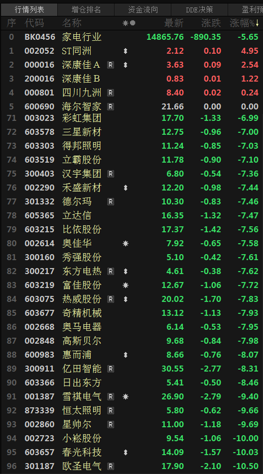 【家电板块跌5.65% 机构预测2024年行业景气或延续弱复苏】今日家电行业板块跌幅较大，刷2023年1月4日以来新低至14767.87，截至日间收盘跌5.65%，连续五日飘绿。个股普跌，截至日间收盘，ST同洲涨停，刷2023年5月18日以来新高至2.12；深康佳A涨2.54%。下跌方面，欧圣电气跌10.50%，春光科技、小崧股份跌停，星帅尔跌9.69%，恒太照明跌9.66%。