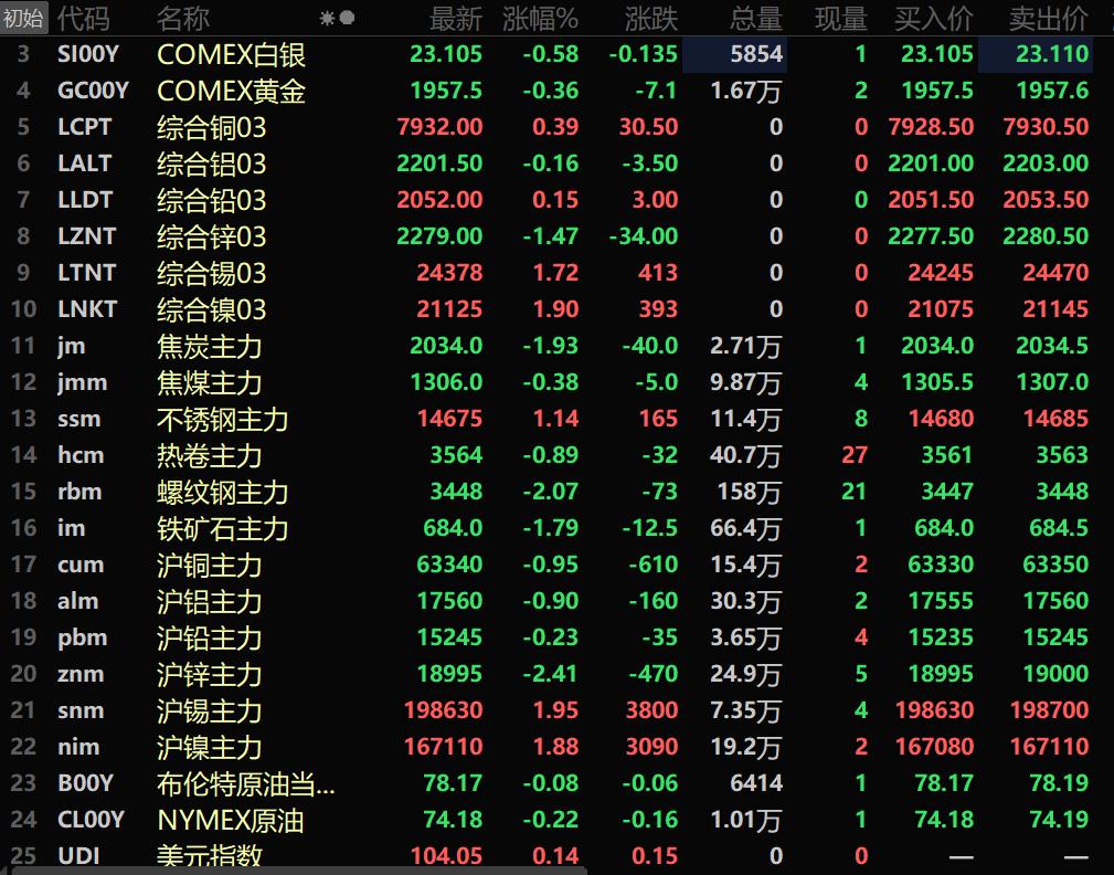 【SMM午评：美元持续走高 金属外强内弱 沪锌、螺纹均跌超2%】截至11:35分，美油跌0.22%，布油跌0.08%。美元指数报104.05，涨0.14%。美元指数一度刷新3月17日以来高点至104.06。内盘金属普跌。沪锌跌2.41%。沪锡涨1.95%，沪镍涨1.88%。黑色系多飘绿，螺纹跌2.07%，铁矿跌1.79%。LME金属普涨，伦镍涨1.9%，伦锡涨1.72%。国内贵金属均下行。
