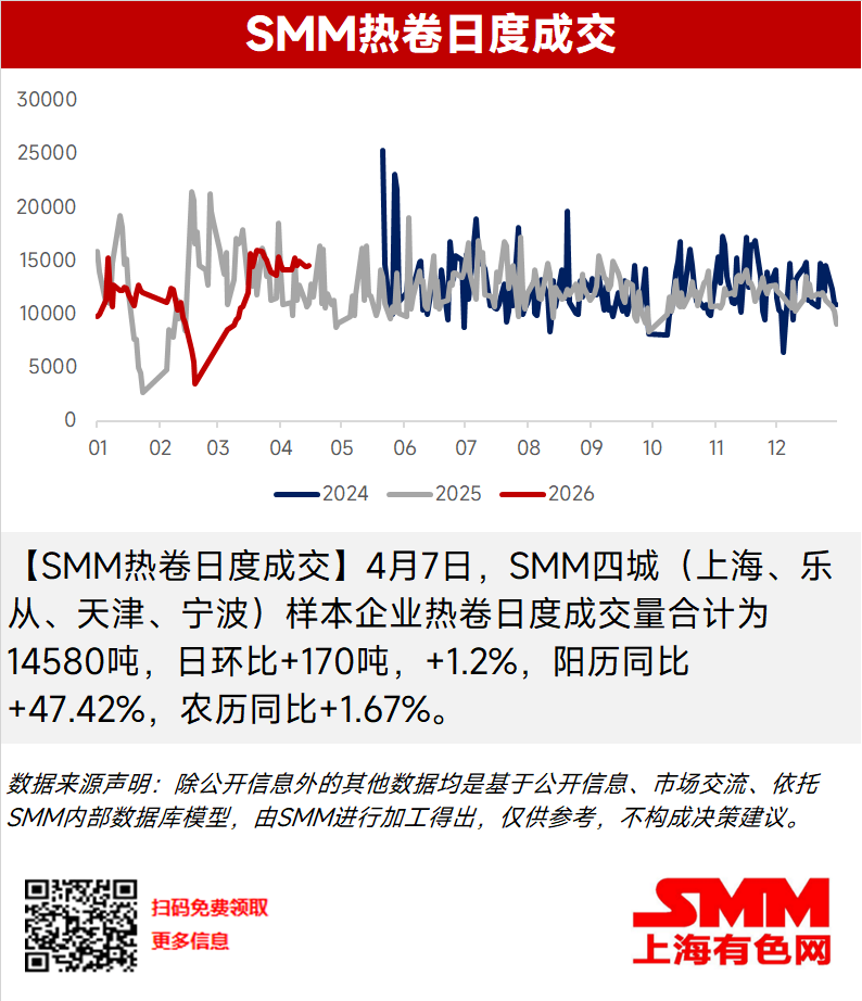 【SMM热卷日度成交】4月7日，SMM四城（上海、乐从、天津、宁波）样本企业热卷日度成交量合计为14580吨，日环比+170吨，+1.2%，阳历同比+47.42%，农历同比+1.67%。