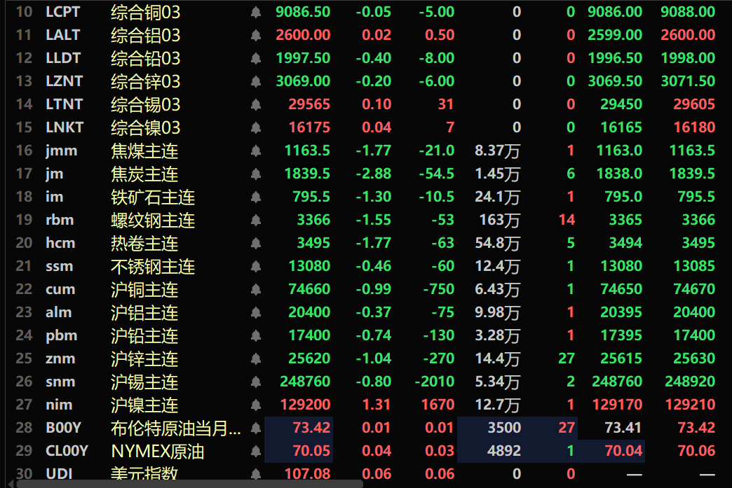 【SMM午评：金属多飘绿 氧化铝、沪镍涨超1% 焦炭、沪银跌幅居前 欧线集运大涨】内盘基本金属近全线下跌。沪镍涨1.31%，氧化铝涨1.64%。此外，碳酸锂跌1.24%。黑色系均飘绿，铁矿跌1.3%。螺纹、热卷分别跌1.55%、1.77%。焦煤跌1.77%，焦炭跌2.88%。沪银跌1.94%。截至11:39分，外盘基本金属涨跌互现。伦锡涨0.1%。伦铅跌0.4%。欧线集运主力合约涨5.99%。