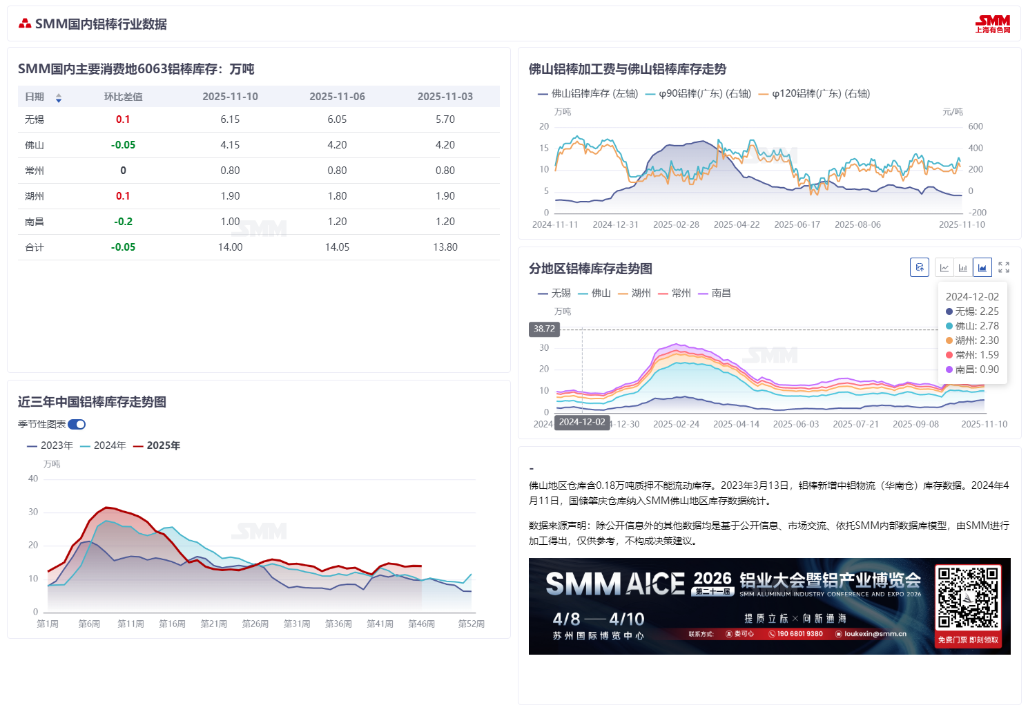 【SMM国内铝棒周度库存统计】
据SMM统计，11月10日国内主流消费地铝棒库存14.00万吨，较上周四库存下跌0.05万吨，较上周一库存上涨0.2万吨。