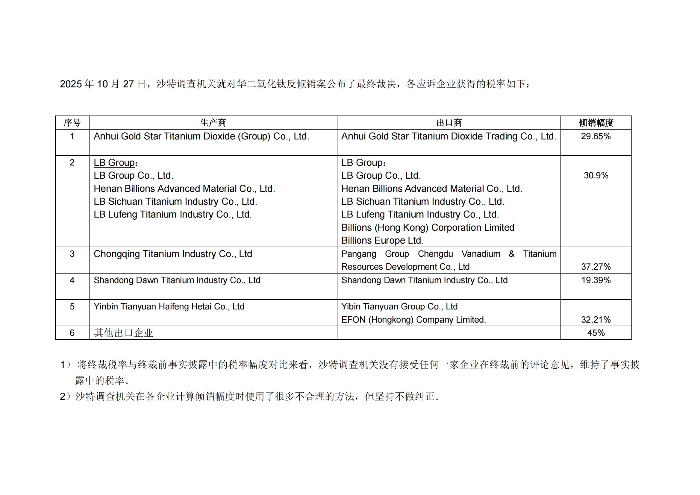 【SMM钛快讯】沙特对华二氧化钛反倾销案终裁落地，主要企业反倾销税率为：山东道恩19.39%、安徽金星29.65%、龙佰集团30.9%、攀钢渝钛37.27%，其他出口企业统一适用45%税率。调查机关未采纳任何中方企业评论意见，维持原裁定结果。