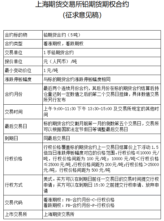 【上期所：就铅、镍、锡和氧化铝期货期权合约公开征求意见】7月16日，上海期货交易所表示，根据《中华人民共和国期货和衍生品法》《期货交易管理条例》《期货交易所管理办法》等有关法律、法规和规章，上海期货交易所起草了《上海期货交易所铅期货期权合约（征求意见稿）》《上海期货交易所镍期货期权合约（征求意见稿）》《上海期货交易所锡期货期权合约（征求意见稿）》《上海期货交易所氧化铝期货期权合约（征求意见稿）》，现向社会公开征求意见。