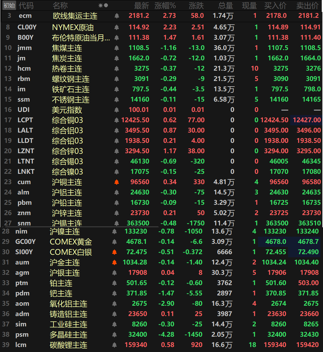 【SMM日评:金属涨跌互现 伦锌涨逾1% 多晶硅跌超4% 氧化铝跌近3%】截至日间收盘,内盘基本金属普跌,仅沪铜和沪锌一同上涨,沪铜涨0.34%,沪锌涨0.21%。沪镍跌0.78%,其余金属跌幅均在1%以内。氧化铝主连跌2.9%,铸造铝主连涨0.11%。此外,碳酸锂主连涨0.58%,多晶硅跌4.28%,工业硅跌0.3%,欧线集运主连涨2.73%报2181.2。黑色系方面集体下跌,不过跌幅均在1%以内,铁矿跌0.44%领跌,双焦方面,焦煤跌1.16%。焦炭跌0.72%。外盘方面,截至15:04分,外盘基本金属普涨,仅伦锡和伦镍一同下跌,伦锡跌0.69%,伦镍跌0.15%。伦锌以1.17%的涨幅领涨,其余金属涨幅均在1%以内。贵金属方面,截至15:04分,COMEX黄金跌0.14%,COMEX白银跌0.51%。国内方面,沪金跌0.14%,沪银涨0.04%。此外,铂主连跌0.12%,钯主连跌1.47%。