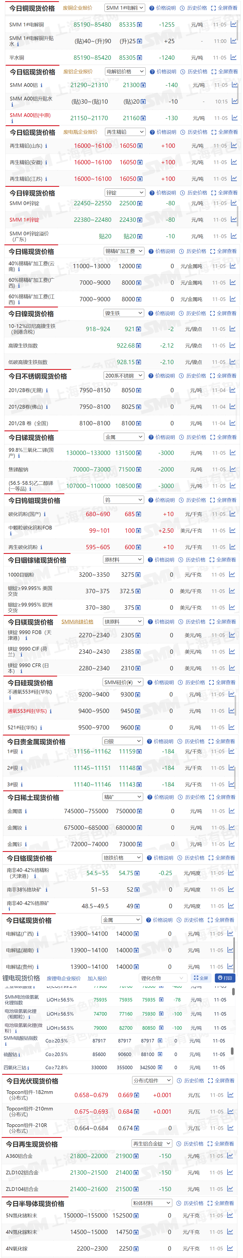 【11月5日SMM金属现货价格|铜价|铝价|铅价|锌价|锡价|镍价|钢铁|废金属|稀土|小金属|新能源|光伏】今日，SMM 1#电解铜现货报价下跌1255元/吨，99.8%三氧化三锑（国产）现货报价下跌3000元/吨....其余金属现货报价情况如下....