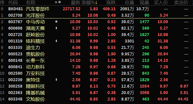 【热股：政策利好？汽车板块“先涨为敬”！迪生力等超13股拉升涨停！】今日开盘，受市场利好消息刺激，汽车板块集体爆发，汽车整车指数盘中一度拉涨逾4%。长城汽车盘中一度涨停，险些创下四天三板的辉煌战绩，其6个交易日股价累计涨幅已经超过50%。而中通客车今日打开涨停，成功录得4连板。A股汽车零部件板块表现也持续活跃，光洋股份、中马传动、湖南天雁、迪生力、长春一东、万安科技等十余股集体涨停封板，汽车整车板块的力帆汽车、中通客车也随之封死涨停板。消息面上，从多位业内人士处获悉，汽车下乡政策有望在6月初出台，鼓励车型为15万元以内的汽车(含燃油车及新能源汽车)，每辆车补贴范围或在3000元-5000元......
