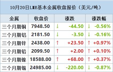 【10月20日LME收盘：金属涨跌互现 期铜下跌 受美债收益率攀升拖累】LME铜价周五下跌，受对高利率、全球经济增长乏力担忧拖累。国际铜业研究组织（ICSG）在最新的月度报告中称，2023年8月，全球精炼铜市场显示出供应短缺33,000吨，7月为短缺30,000吨。