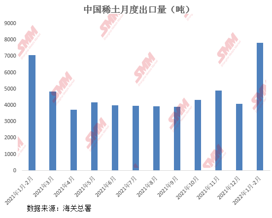 【海关总署：1-2月稀土累计出口量同比增加10.9%】海关总署数据显示，2022年1-2月全国共出口稀土7,835.0吨，同比去年增加10.9%，出口金额为8.1亿元人民币，同比增长58.1%。
2021年1-2月全国共出口稀土7,068.0吨，出口金额为5.1亿元人民币。
2021年中国稀土出口持续保持在高位水平，1-12月稀土累计出口量为48,917.7吨，同比增长38%。