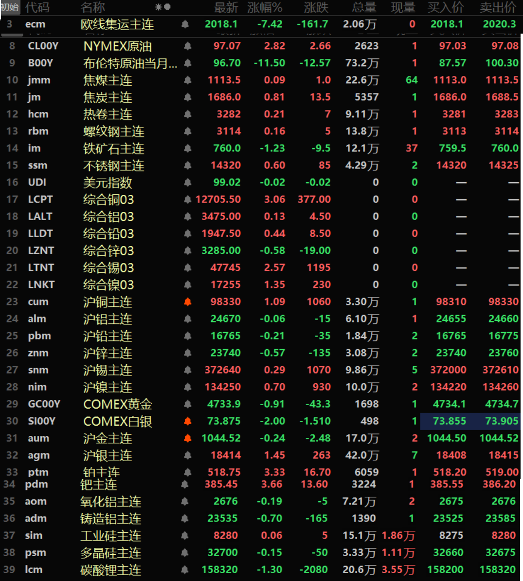【隔夜行情:美元三连跌 原油重挫逾11% 伦铜涨逾3% 伦锡镍沪铜纽金银涨逾1%】隔夜内外盘金属涨跌互现,外盘伦铜以3.06%的涨幅领涨,伦锡涨2.57%,伦镍涨1.35%,沪铜涨1.09%,其余金属涨跌幅均在1%以内。氧化铝主连跌0.19%,铸造铝主连跌0.7%。隔夜黑色系方面普涨,仅铁矿唯一下跌,跌幅达1.23%。其余金属涨跌幅波动均不大。双焦方面,焦煤涨0.09%,焦炭涨0.81%。隔夜贵金属方面,COMEX黄金隔夜上涨1.29%,COMEX白银涨3.14%。国内方面,沪金跌0.24%,沪银涨1.45%。