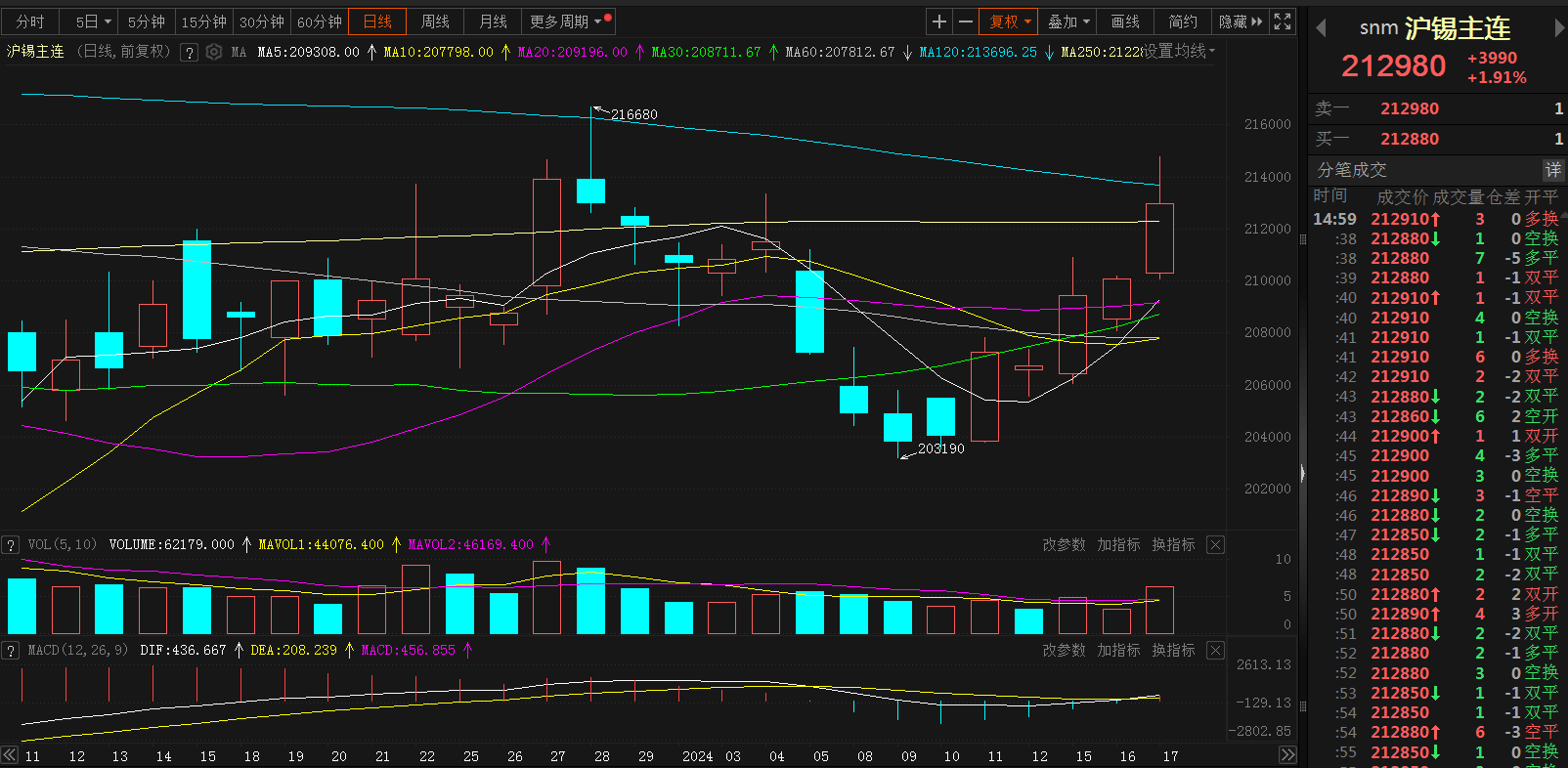 【SMM评论：国内锡锭两周去库1700吨 沪伦锡期价五连涨 下游多观望中】虽然近日美元大幅反弹，但锡市持续去库叠加需求向好、供应趋紧，及美股芯片股涨幅较大等因素，共同提振近日期锡持续上涨。今日沪、伦锡价涨势突出，沪锡主连今日一度涨2.72%，尾盘涨幅有所收窄，截至日间收盘涨1.91%，连续五日飘红。据SMM调研显示，贸易企业反应今日只有较少客户询价挂单，面对居于高位的锡价下游企业多数持观望态度。