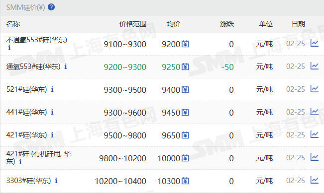【SMM华东工业硅个别价格下调】2月25日，SMM华东不通氧553#在9100-9300元/吨；通氧553#在9200-9300元/吨；521#在9300-9500元/吨；441#在9300-9600元/吨；421#在9500-9800元/吨；421#有机硅用在9800-10200元/吨；3303#在10200-10400元/吨。黄埔港、上海地区部分硅价也下调。昆明、天津、西北、新疆、四川地区硅价持稳。97硅今日价格持稳。
